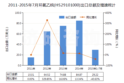 2011-2015年7月環(huán)氧乙烷(HS29101000)出口總額及增速統(tǒng)計(jì) 2011-2015年7月環(huán)氧乙烷(HS29101000)出口總額及增速統(tǒng)計(jì)